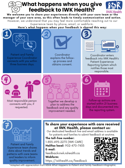 Busy infographic showing the steps in IWK receiving feedback.