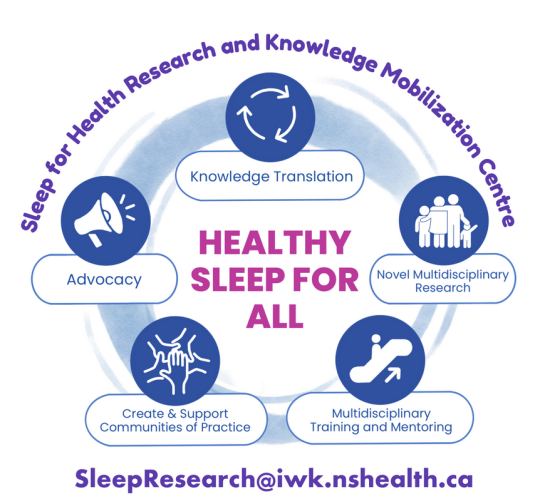 A graphic displaying the five priorities of the Sleep for Health Research and Knowledge Mobilization Centre